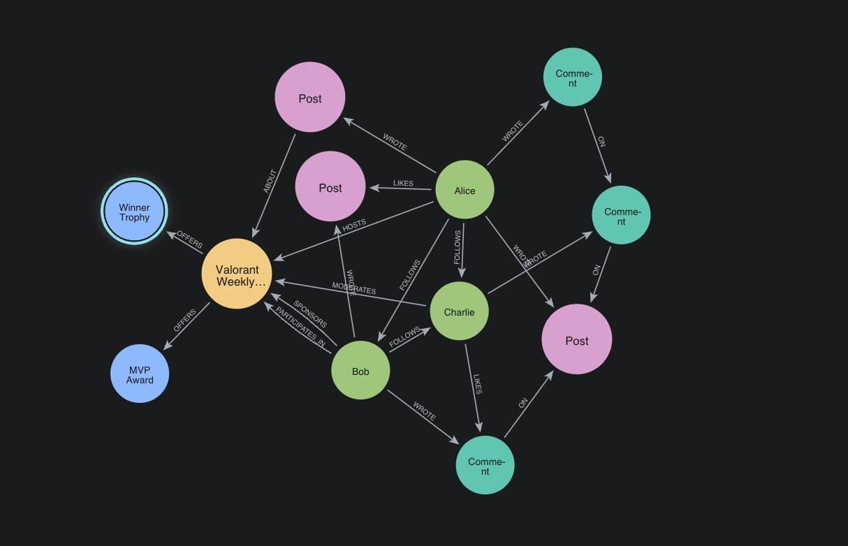 Designing a Hybrid Database Architecture for a Social Platform
